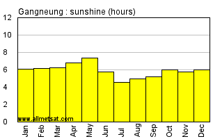 Gangneung South Korea Annual Precipitation Graph
